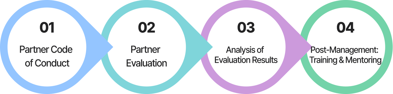 Supplier Rating Management