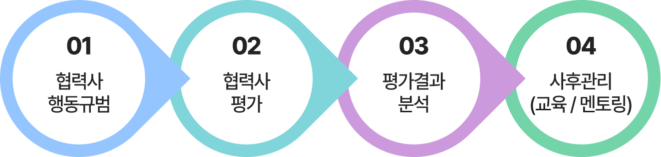 협력사 등급 관리