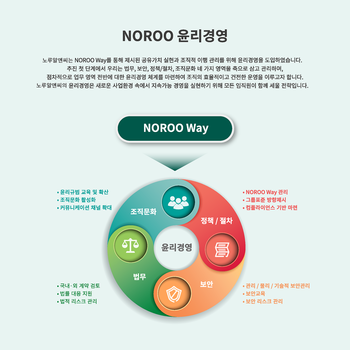NOROO WAY 다이어그램